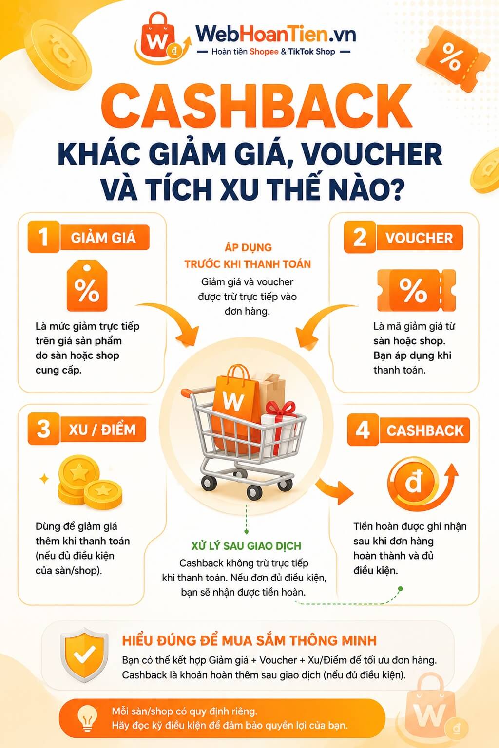 Hoàn tiền (Cashback) khác giảm giá, voucher và tích xu như thế nào?